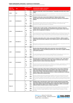 Tabela dobavljivih materialov s sestavom in lastnostmi Table with