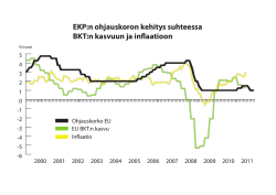 EKP:n ohjauskoron kehitys suhteessa BKT:n kasvuun ja inflaatioon