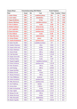Miesten ranking 3.12.2015 - Kunto