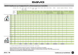 SAVO-liesikuvun ja huippuimurin yhteensopivuus taulukko