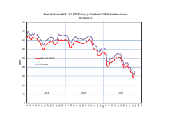 (70:30 mix) ja Shredded FOB Rotterdam hinnat 30.10.2015