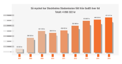 Så mycket har Stockholms Stadsmission fått från GodEl över tid