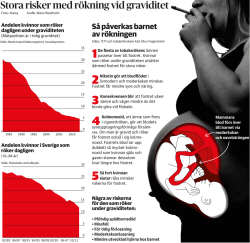 GRAFIK: Stora risker med rökning vid graviditet.