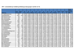 Lönestatistik per befattning Göteborgs stad (grupper med fler än 10)