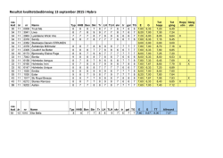 Resultat kvalitetsbedömning 13 september 2015 i Nybro