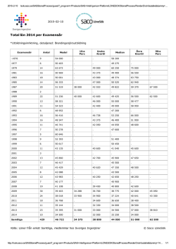 Total lön 2014 per Examensår
