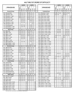 AAU TABLE OF DEGREE OF DIFFICULTY