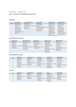 Se liste over tildelinger i de ulike regionene.