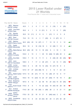 2015 Laser Radial under 21 Worlds