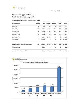 Biovarmeanlegg i Vestfold Installert effekt i ulike effektklasser