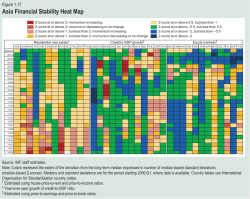 Asia Financial Stability Heat Map