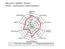 Ekvall`s Spider Chart CCQ - normative information