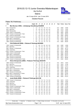 2016 Junior SM Detailed Results