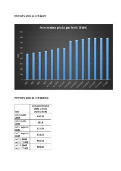 Minimalna plača po letih